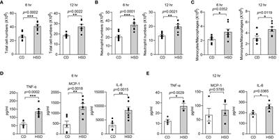 L-fucose and fucoidan alleviate high-salt diet-promoted acute inflammation